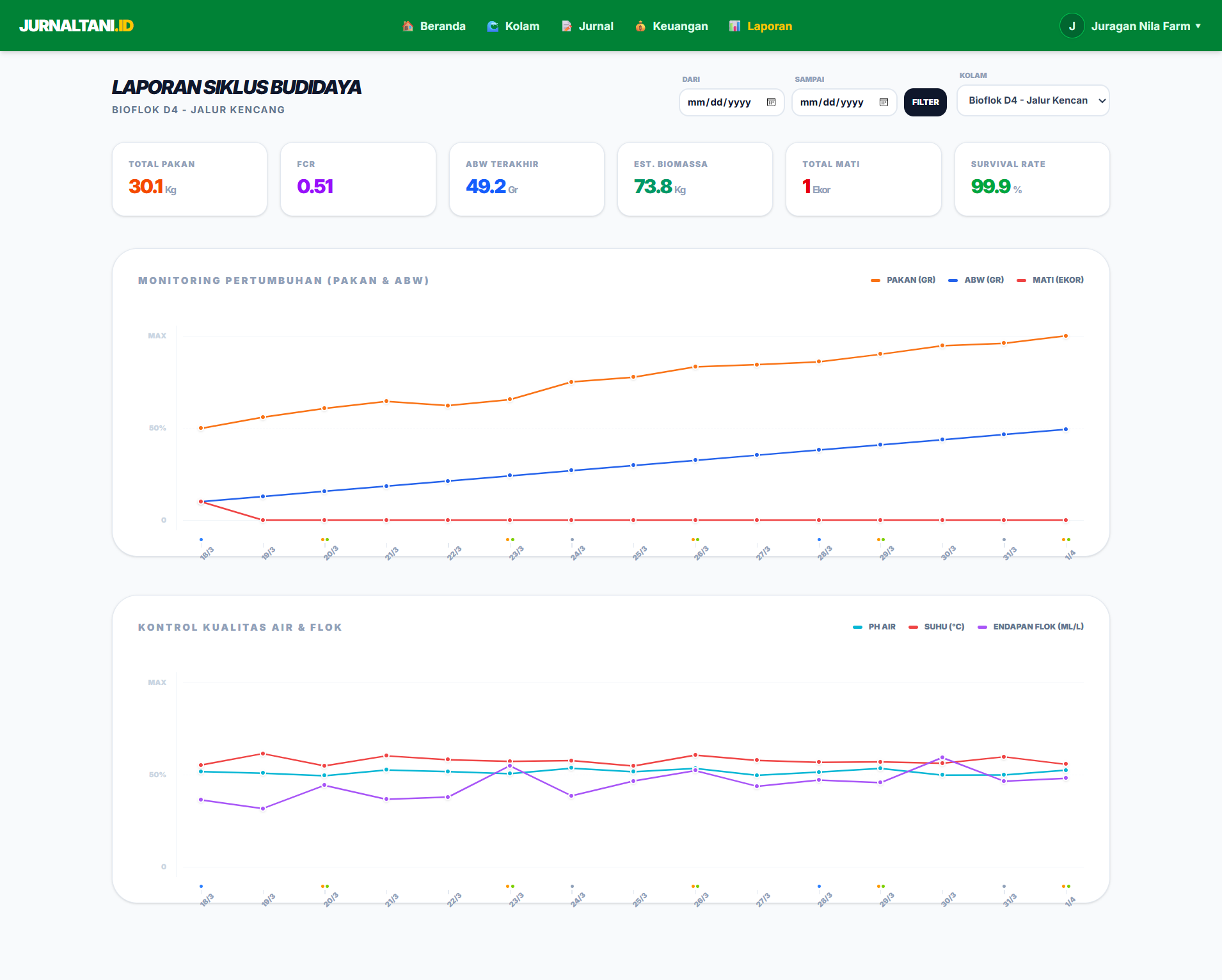 Dashboard Jurnaltani